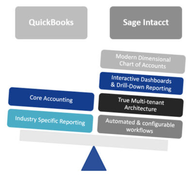 QuickBooks Vs Sage Intacct Compare Key Differences 2024