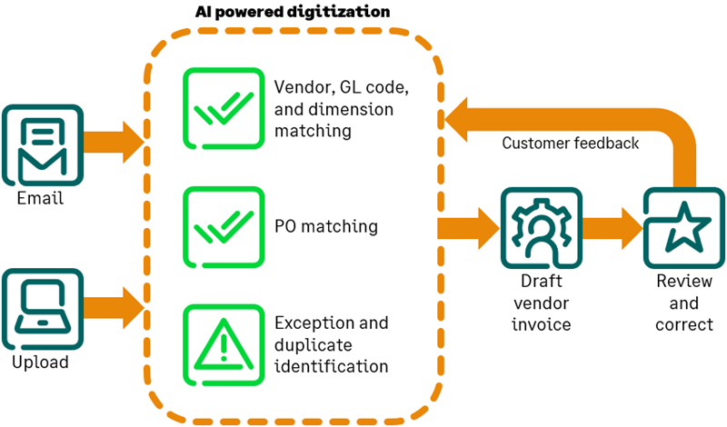 Automated transaction matching