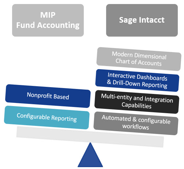 MIP Fund Accounting vs Sage Intacct