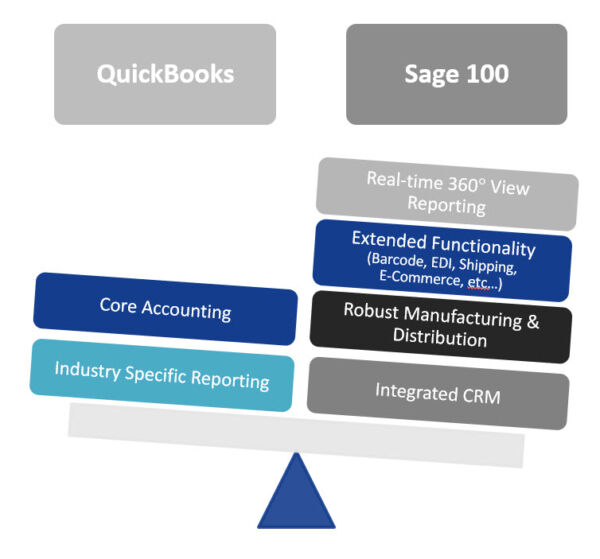 QuickBooks Vs Sage 100 (Compare Key Differences 2024)