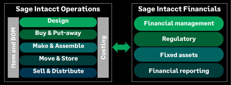 Sage Intacct Operations and Sage Intacct Financials