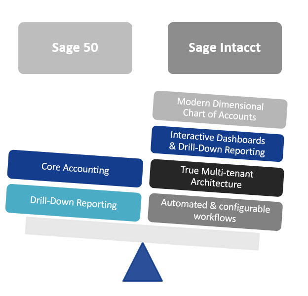 Sage 50 Vs Sage Intacct Key Differences Pricing 2023 